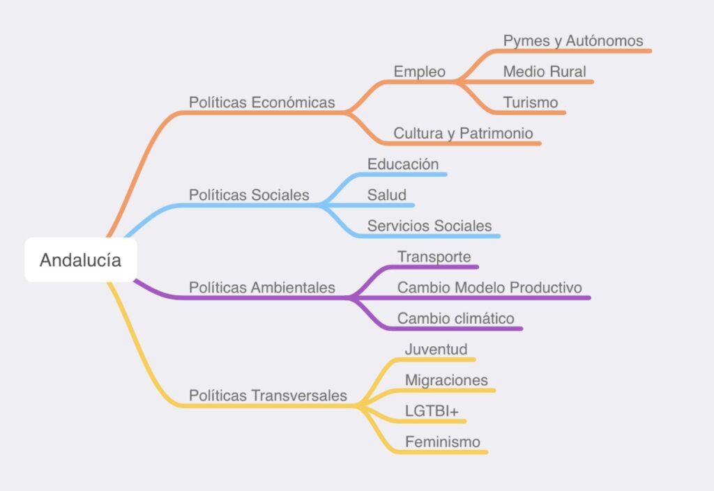 Sectoriales